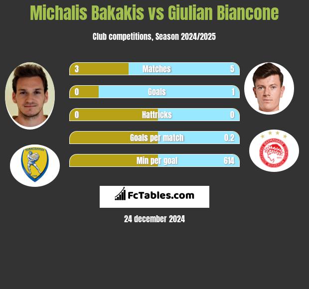 Michalis Bakakis vs Giulian Biancone h2h player stats