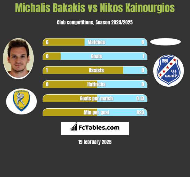 Michalis Bakakis vs Nikos Kainourgios h2h player stats