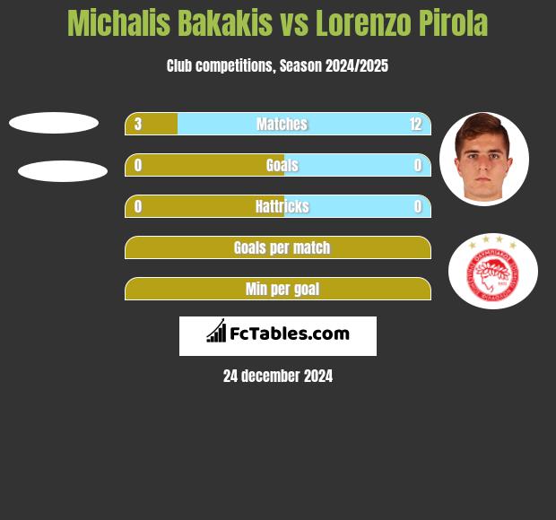 Michalis Bakakis vs Lorenzo Pirola h2h player stats