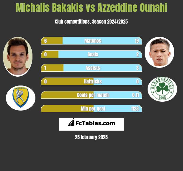 Michalis Bakakis vs Azzeddine Ounahi h2h player stats