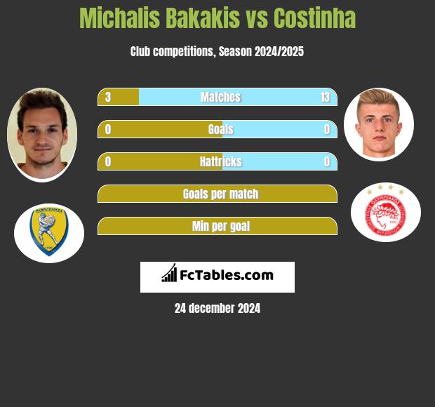 Michalis Bakakis vs Costinha h2h player stats