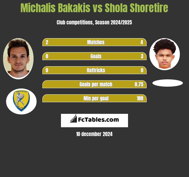 Michalis Bakakis vs Shola Shoretire h2h player stats