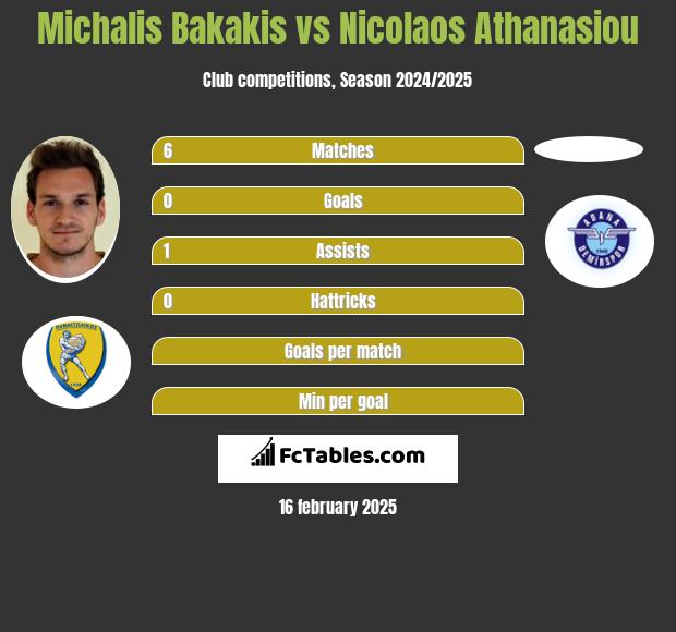 Michalis Bakakis vs Nicolaos Athanasiou h2h player stats