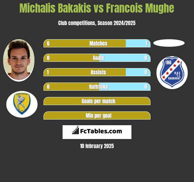 Michalis Bakakis vs Francois Mughe h2h player stats