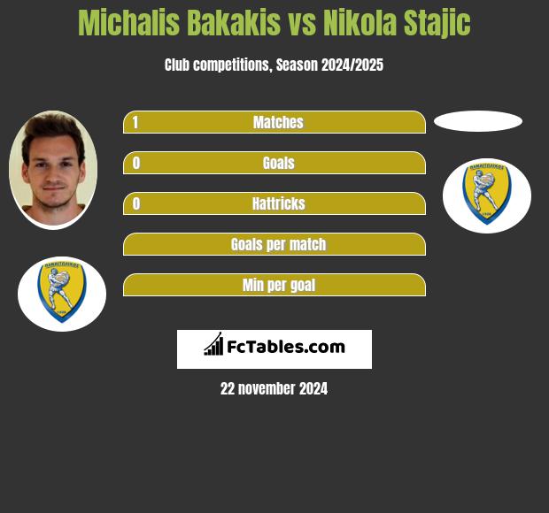 Michalis Bakakis vs Nikola Stajic h2h player stats