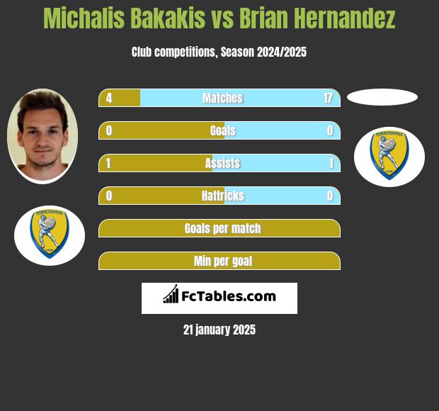 Michalis Bakakis vs Brian Hernandez h2h player stats