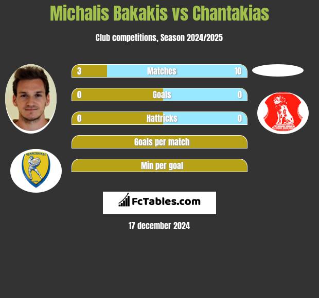 Michalis Bakakis vs Chantakias h2h player stats