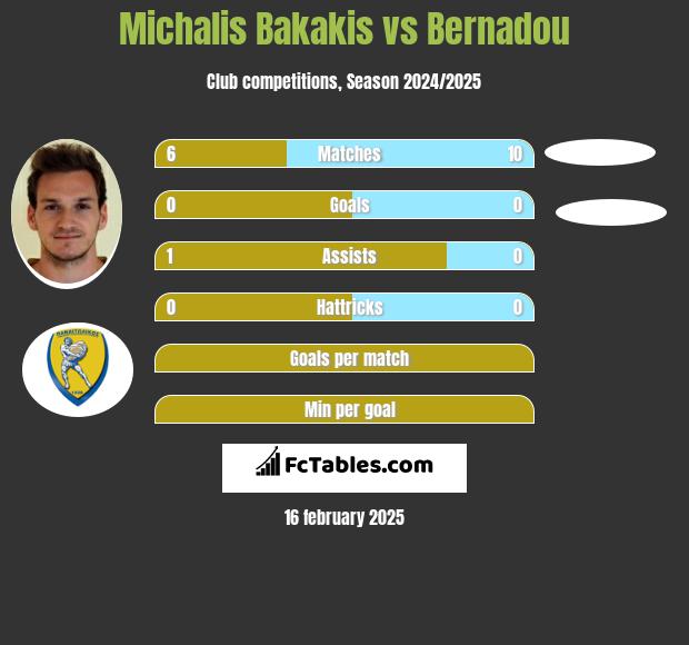 Michalis Bakakis vs Bernadou h2h player stats