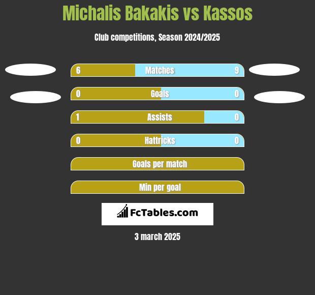 Michalis Bakakis vs Kassos h2h player stats