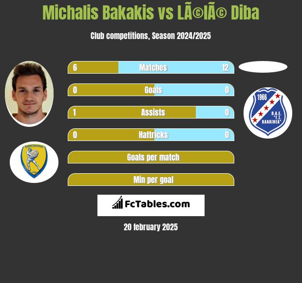 Michalis Bakakis vs LÃ©lÃ© Diba h2h player stats