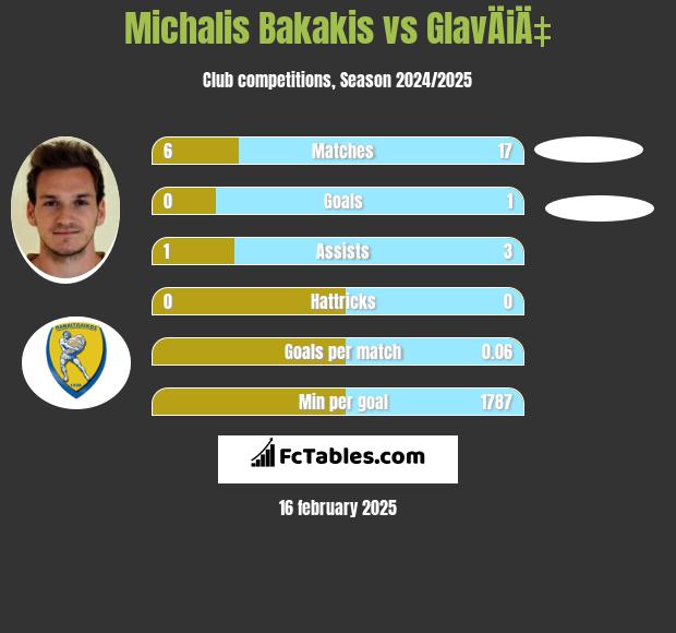 Michalis Bakakis vs GlavÄiÄ‡ h2h player stats