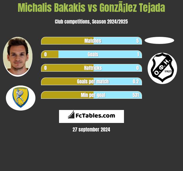 Michalis Bakakis vs GonzÃ¡lez Tejada h2h player stats