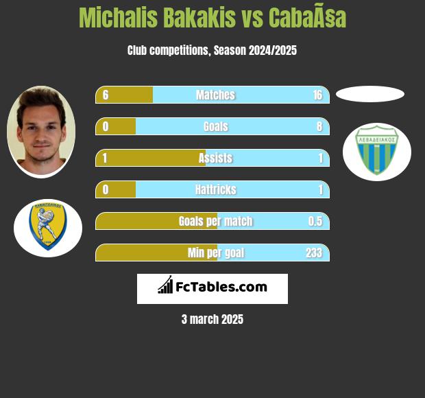 Michalis Bakakis vs CabaÃ§a h2h player stats