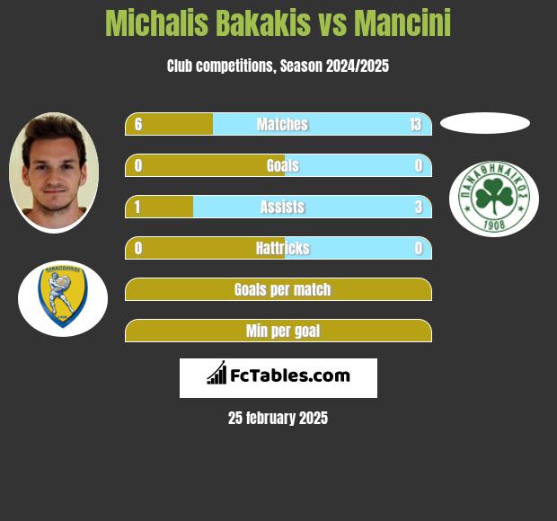 Michalis Bakakis vs Mancini h2h player stats