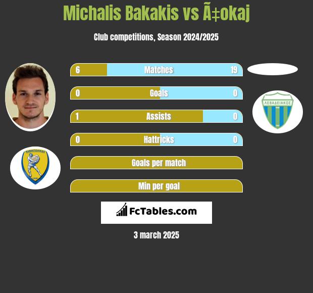 Michalis Bakakis vs Ã‡okaj h2h player stats