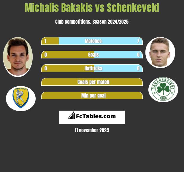 Michalis Bakakis vs Schenkeveld h2h player stats