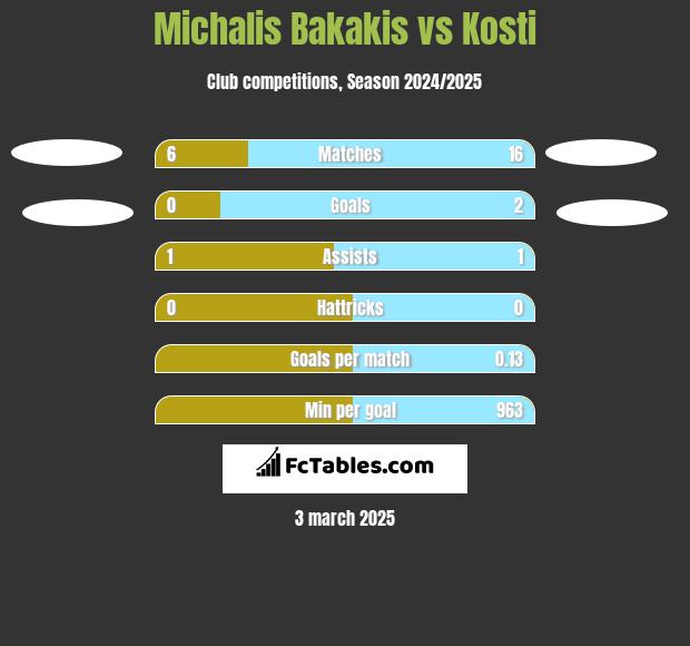 Michalis Bakakis vs Kosti h2h player stats