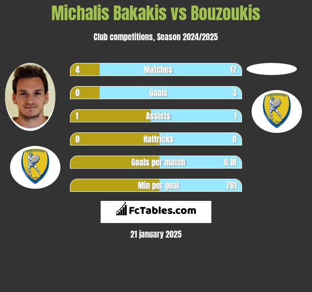 Michalis Bakakis vs Bouzoukis h2h player stats