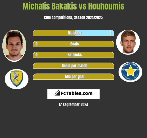 Michalis Bakakis vs Houhoumis h2h player stats