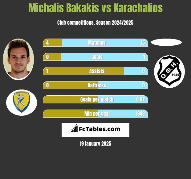 Michalis Bakakis vs Karachalios h2h player stats