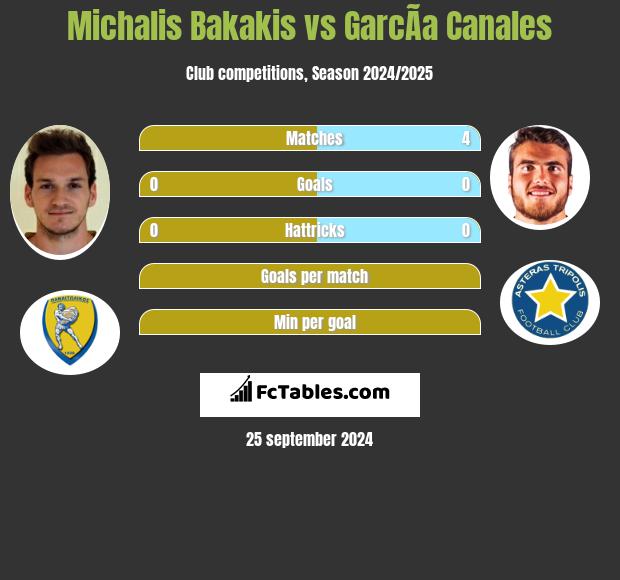 Michalis Bakakis vs GarcÃ­a Canales h2h player stats