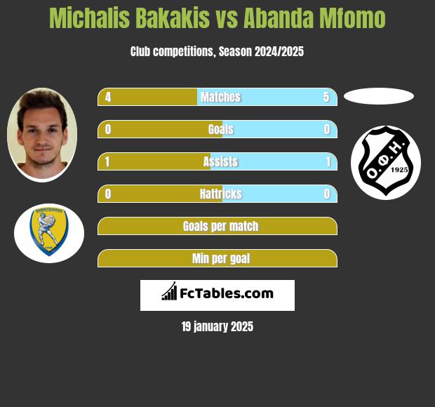 Michalis Bakakis vs Abanda Mfomo h2h player stats