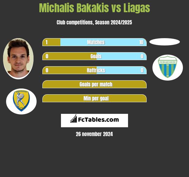 Michalis Bakakis vs Liagas h2h player stats