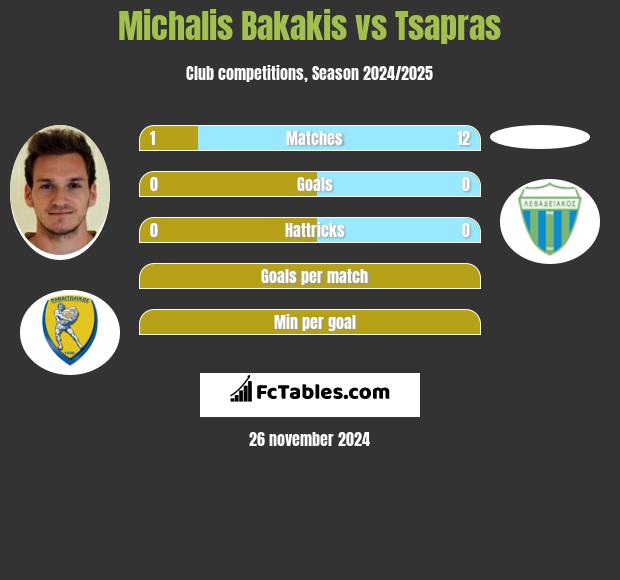 Michalis Bakakis vs Tsapras h2h player stats