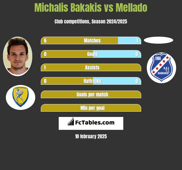 Michalis Bakakis vs Mellado h2h player stats