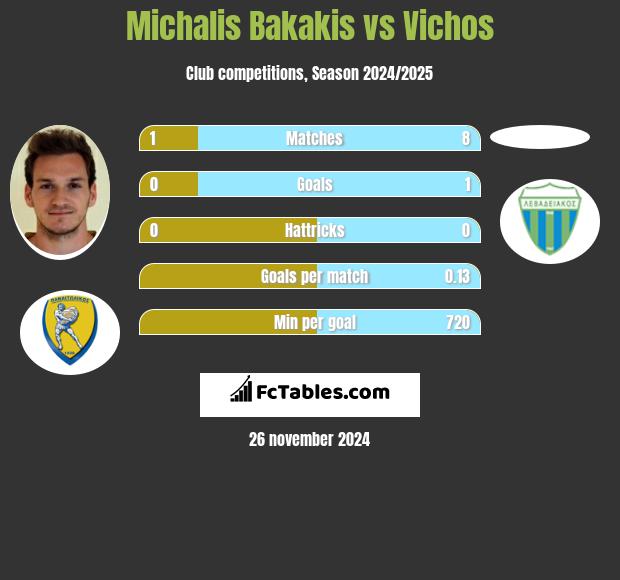 Michalis Bakakis vs Vichos h2h player stats