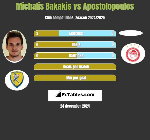 Michalis Bakakis vs Apostolopoulos h2h player stats