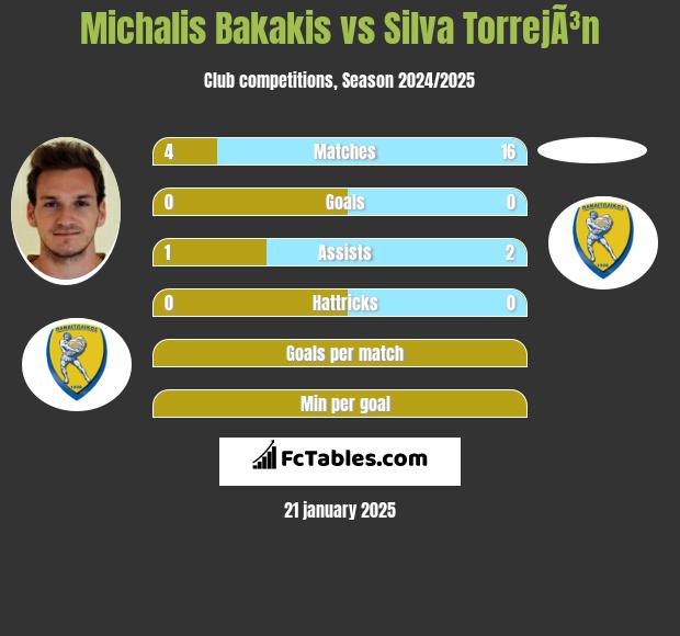 Michalis Bakakis vs Silva TorrejÃ³n h2h player stats