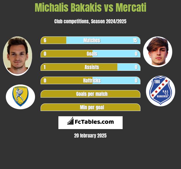 Michalis Bakakis vs Mercati h2h player stats