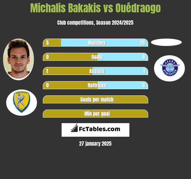 Michalis Bakakis vs Ouédraogo h2h player stats