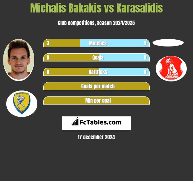 Michalis Bakakis vs Karasalidis h2h player stats