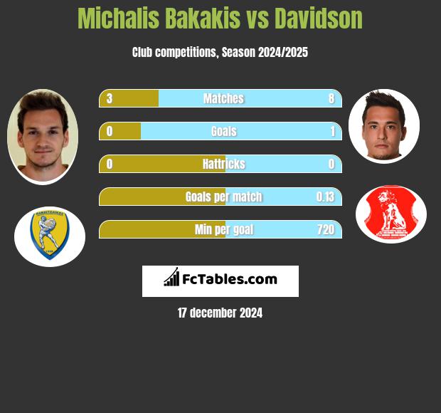 Michalis Bakakis vs Davidson h2h player stats