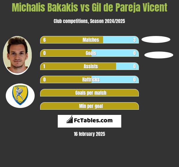 Michalis Bakakis vs Gil de Pareja Vicent h2h player stats