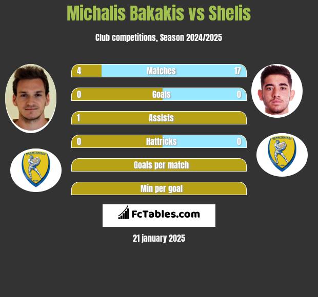 Michalis Bakakis vs Shelis h2h player stats