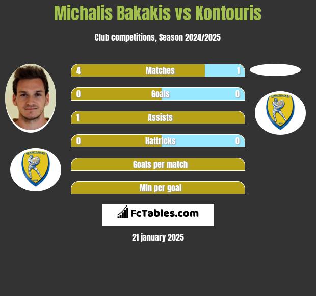 Michalis Bakakis vs Kontouris h2h player stats