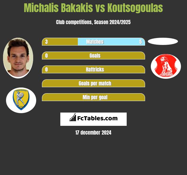 Michalis Bakakis vs Koutsogoulas h2h player stats