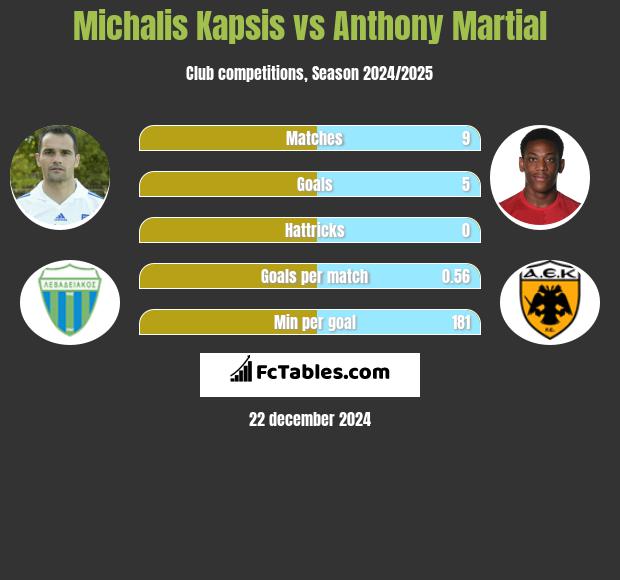 Michalis Kapsis vs Anthony Martial h2h player stats