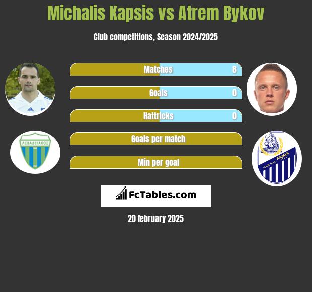 Michalis Kapsis vs Artem Bykow h2h player stats