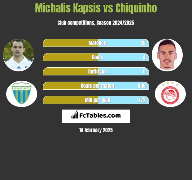 Michalis Kapsis vs Chiquinho h2h player stats