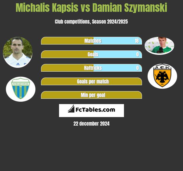 Michalis Kapsis vs Damian Szymański h2h player stats