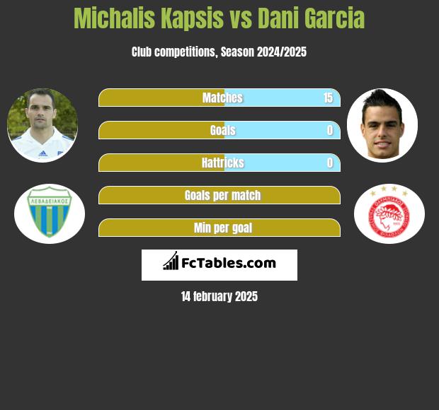 Michalis Kapsis vs Dani Garcia h2h player stats