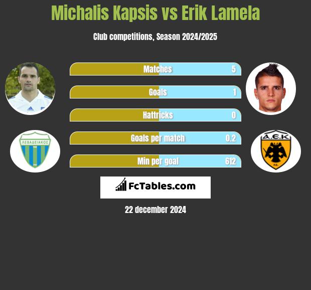 Michalis Kapsis vs Erik Lamela h2h player stats