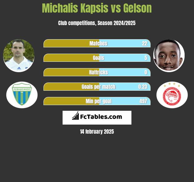 Michalis Kapsis vs Gelson h2h player stats