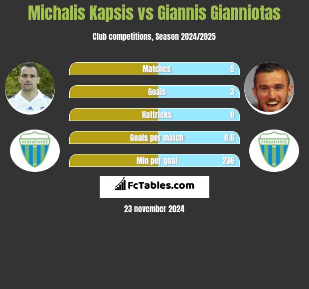 Michalis Kapsis vs Giannis Gianniotas h2h player stats