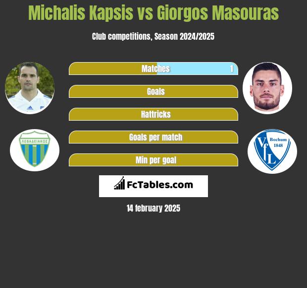 Michalis Kapsis vs Giorgos Masouras h2h player stats