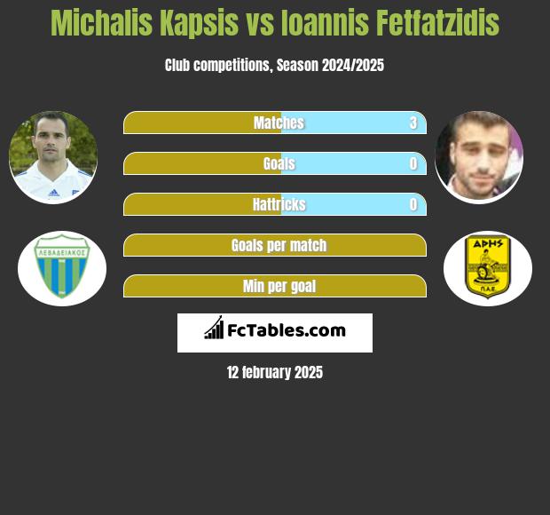 Michalis Kapsis vs Giannis Fetfatzidis h2h player stats